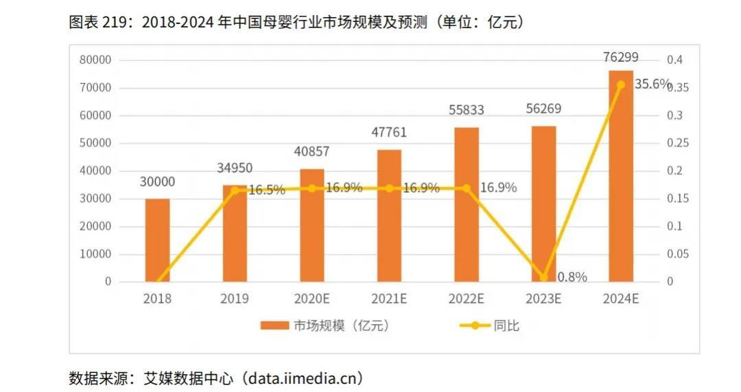 三孩政策来临，母婴护理行业将爆发？