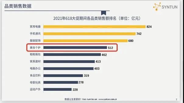 新老玩家混战618 美妆全网卖出512亿