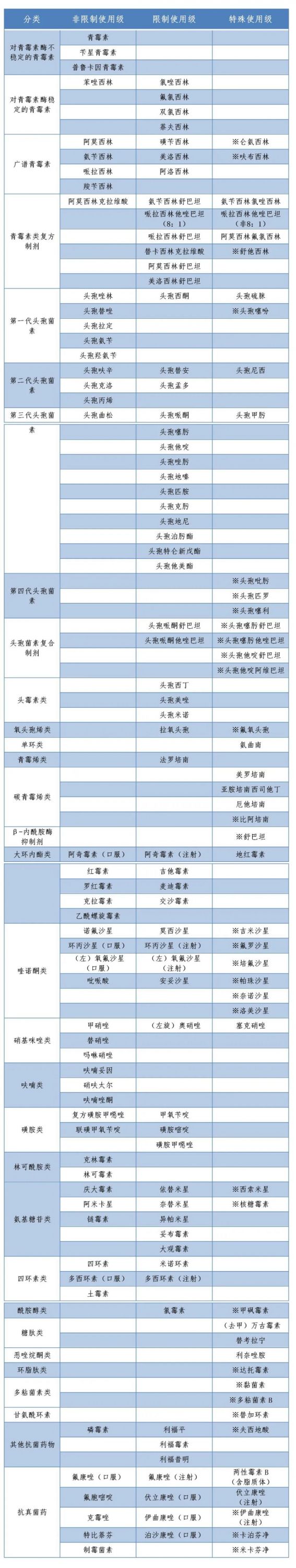 抗菌药物目录出现重大调整 这11种抗菌药物不能使用了